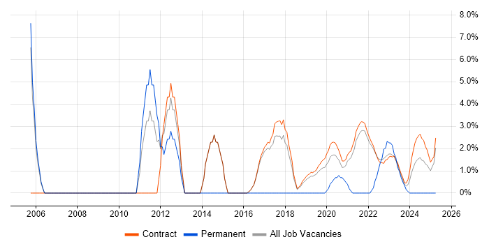 Job vacancy trend for Business Analysis in Corsham
