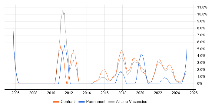 Job vacancy trend for Business Analyst in Corsham
