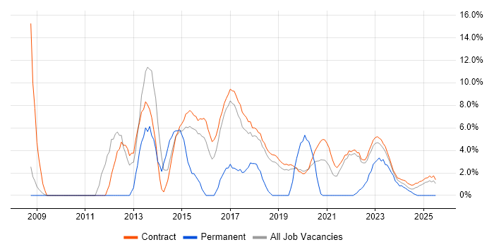 Job vacancy trend for Business Case in Corsham