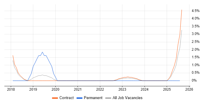 Job vacancy trend for Business Intelligence Analyst in Corsham