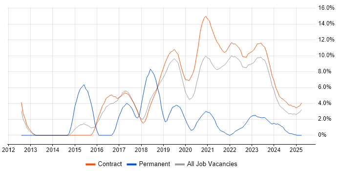 Job vacancy trend for Business Intelligence in Corsham Job vacancy trend for Business Intelligence in Corsham