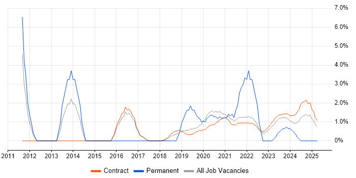Job vacancy trend for Business Strategy in Corsham