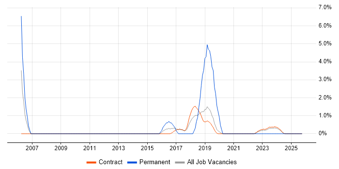 C job vacancy trend in Corsham