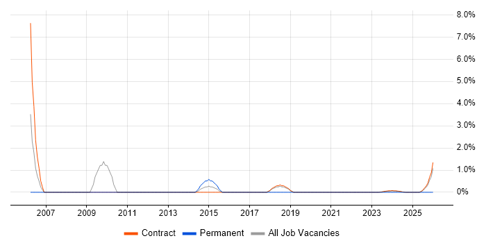Capacity Manager job vacancy trend in Corsham