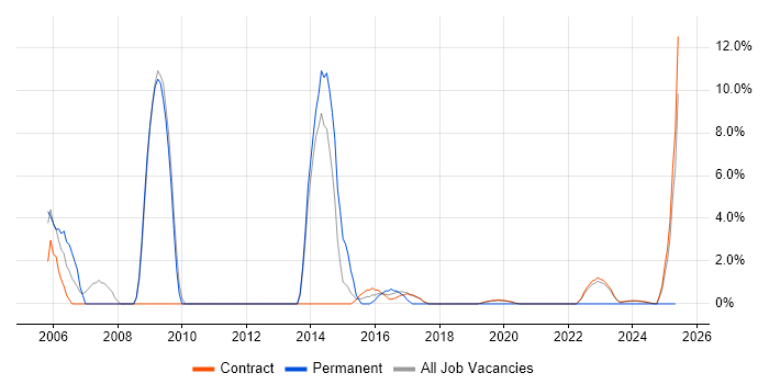 Job vacancy trend for Capacity Planning in Corsham