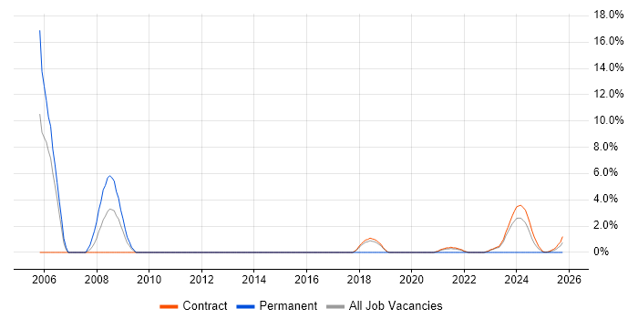 Case Management job vacancy trend in Corsham