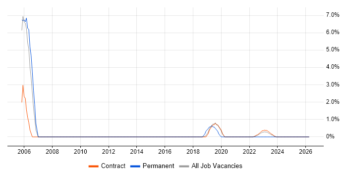 CCDP job vacancy trend in Corsham