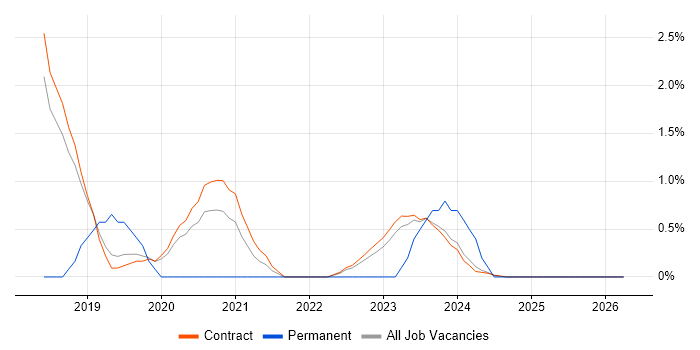 CCIE job vacancy trend in Corsham