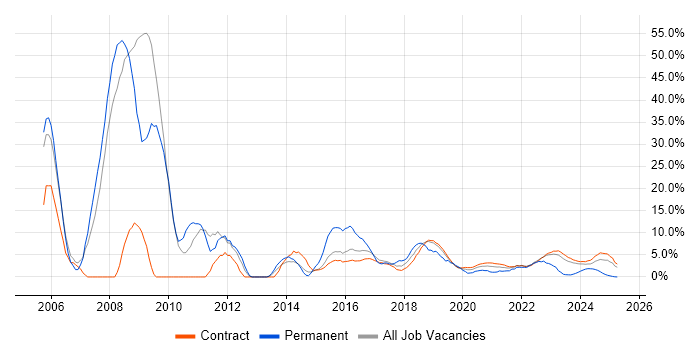 Job vacancy trend for CCNA in Corsham