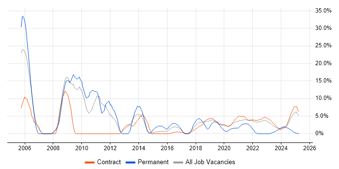 Job vacancy trend for CCNP in Corsham Job vacancy trend for CCNP in Corsham
