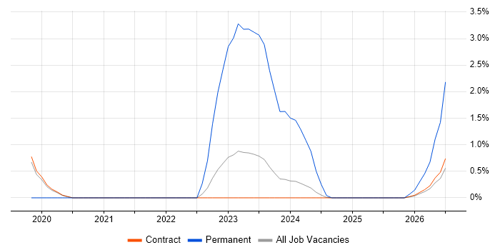 CCTV job vacancy trend in Corsham