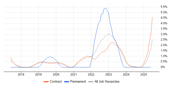 Job vacancy trend for CEH in Corsham Job vacancy trend for CEH in Corsham