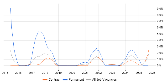 CentOS job vacancy trend in Corsham CentOS job vacancy trend in Corsham