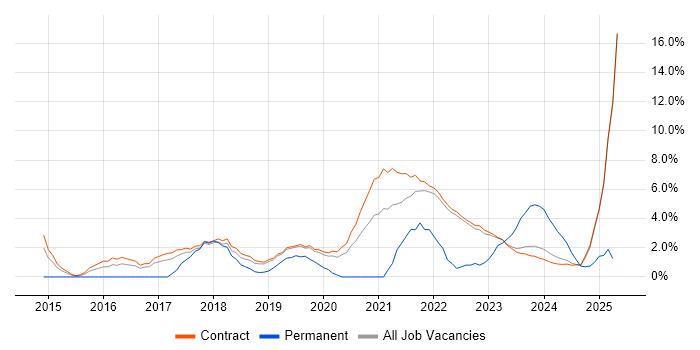Job vacancy trend for CESG Certified Professional in Corsham