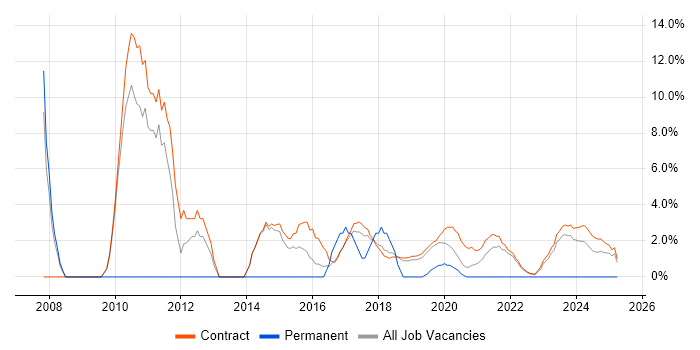 Job vacancy trend for Change Control in Corsham