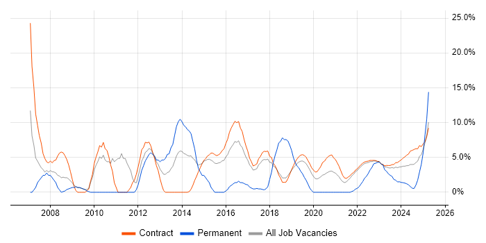 Job vacancy trend for Change Management in Corsham