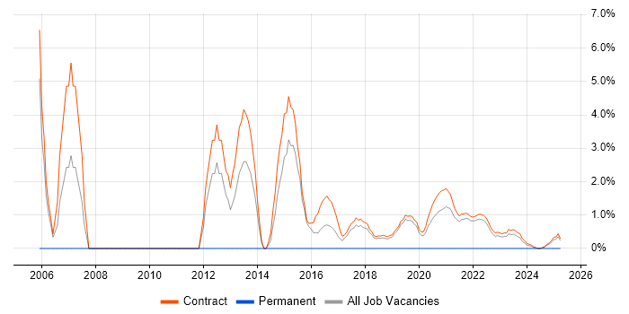 Job vacancy trend for Change Manager in Corsham Job vacancy trend for Change Manager in Corsham