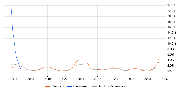 Job vacancy trend for Chartered Engineer in Corsham