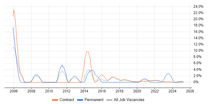 Job vacancy trend for CheckPoint in Corsham