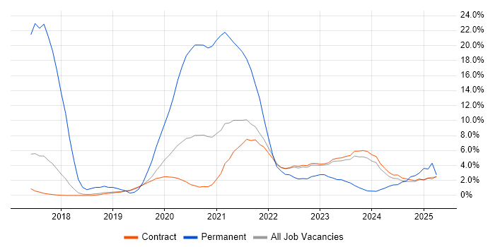 Job vacancy trend for CI/CD in Corsham