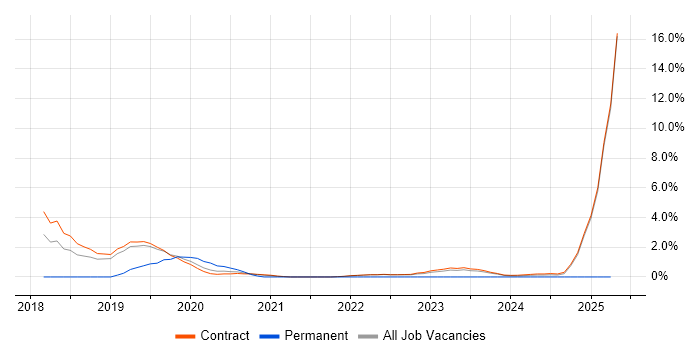 Job vacancy trend for CISA in Corsham