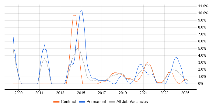 Job vacancy trend for Cisco ASA in Corsham