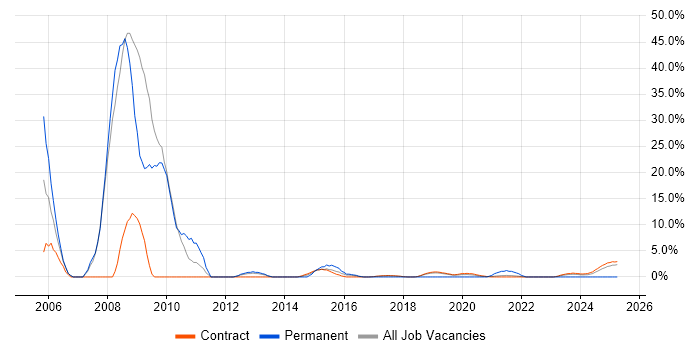 Job vacancy trend for Cisco Engineer in Corsham