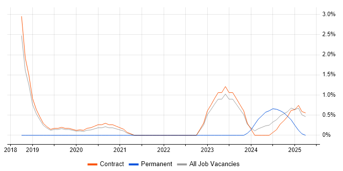 Job vacancy trend for Cisco Firepower in Corsham