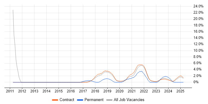 Job vacancy trend for Cisco IOS in Corsham