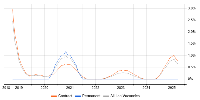 Job vacancy trend for Cisco ISE in Corsham