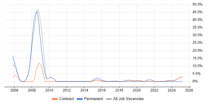 Job vacancy trend for Cisco Network Engineer in Corsham