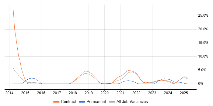 Job vacancy trend for Cisco Nexus in Corsham Job vacancy trend for Cisco Nexus in Corsham