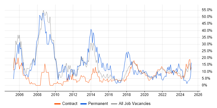 Job vacancy trend for Cisco in Corsham