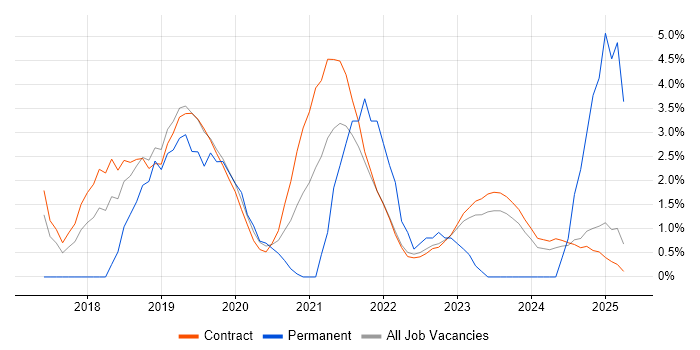 Job vacancy trend for CISM in Corsham