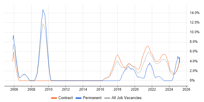 Job vacancy trend for CISSP in Corsham