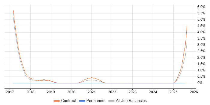 Job vacancy trend for CITP in Corsham