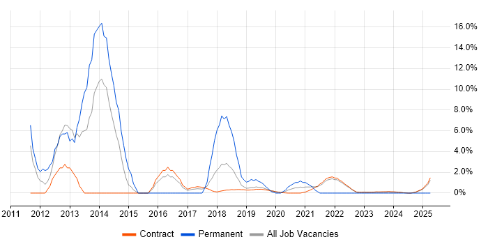 Job vacancy trend for Citrix in Corsham