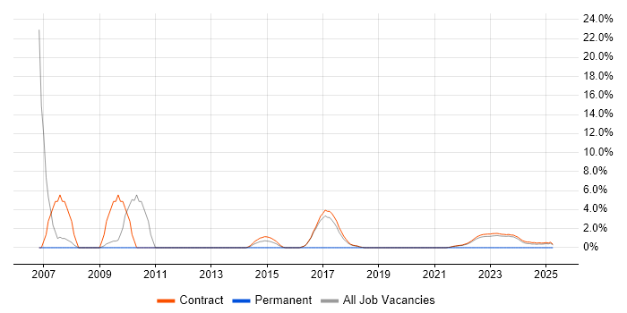 Job vacancy trend for CLAS in Corsham