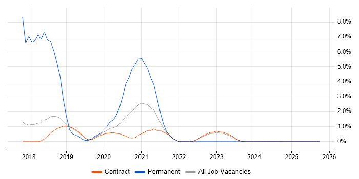 Clean Code job vacancy trend in Corsham