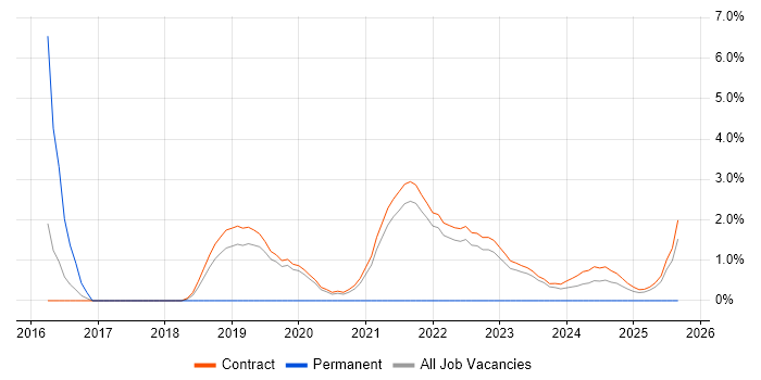 Job vacancy trend for Client Onboarding in Corsham