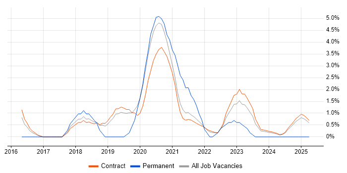 Job vacancy trend for Cloud Architect in Corsham