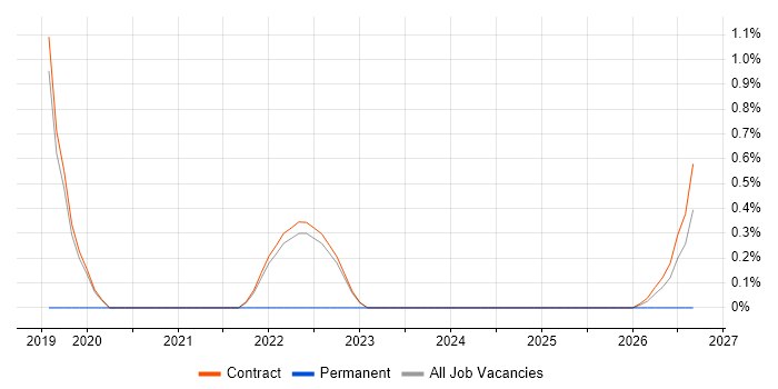 Cloud Consultant job vacancy trend in Corsham