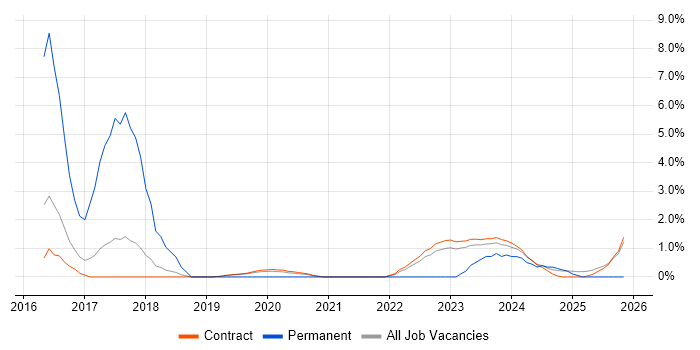 Cloud Engineer job vacancy trend in Corsham