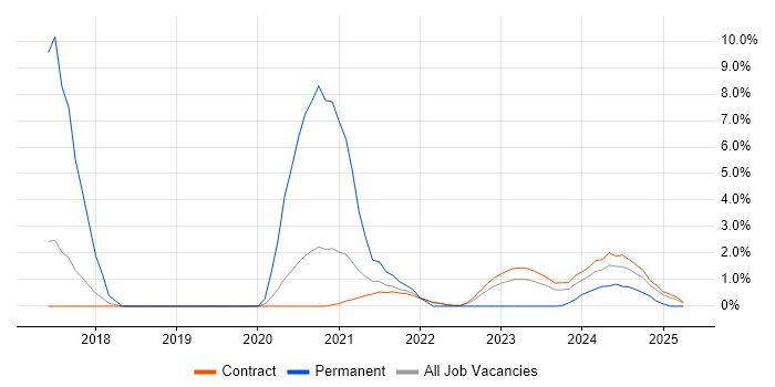 Job vacancy trend for Cloud Native in Corsham