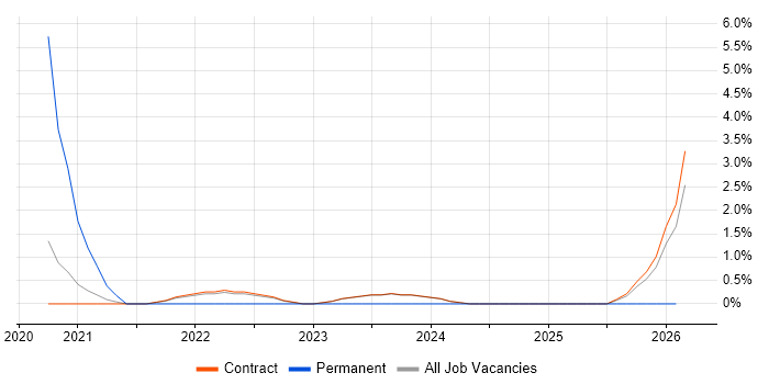 Cloud Platform Engineer job vacancy trend in Corsham