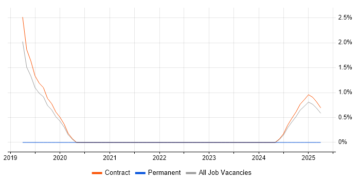 Job vacancy trend for Cloud Security Architect in Corsham