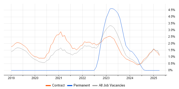 Job vacancy trend for Cloud Security in Corsham