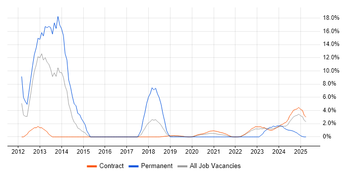 Job vacancy trend for Clustering in Corsham Job vacancy trend for Clustering in Corsham
