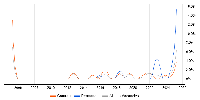 Job vacancy trend for CMDB in Corsham