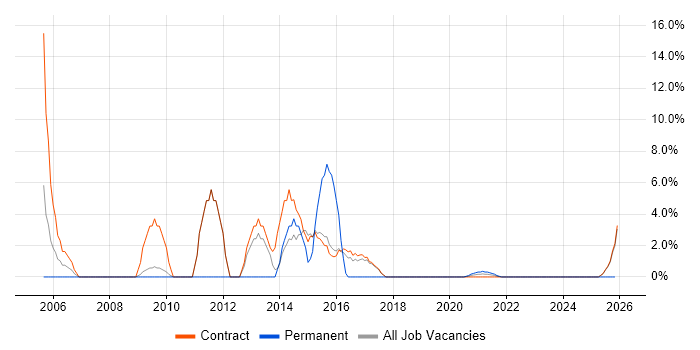 CMS job vacancy trend in Corsham